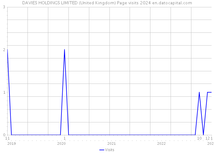 DAVIES HOLDINGS LIMITED (United Kingdom) Page visits 2024 