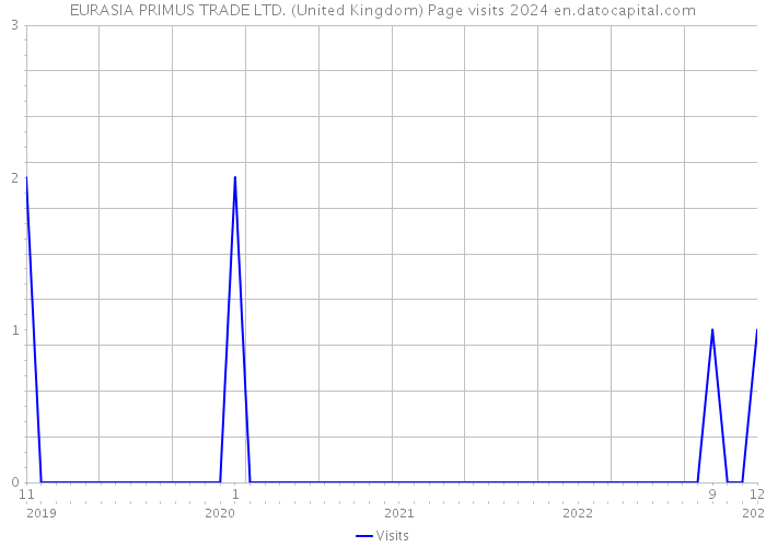 EURASIA PRIMUS TRADE LTD. (United Kingdom) Page visits 2024 