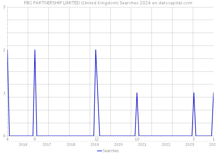 PBG PARTNERSHIP LIMITED (United Kingdom) Searches 2024 