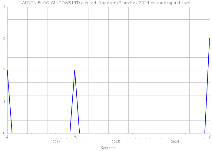 ALDON EURO WINDOWS LTD (United Kingdom) Searches 2024 