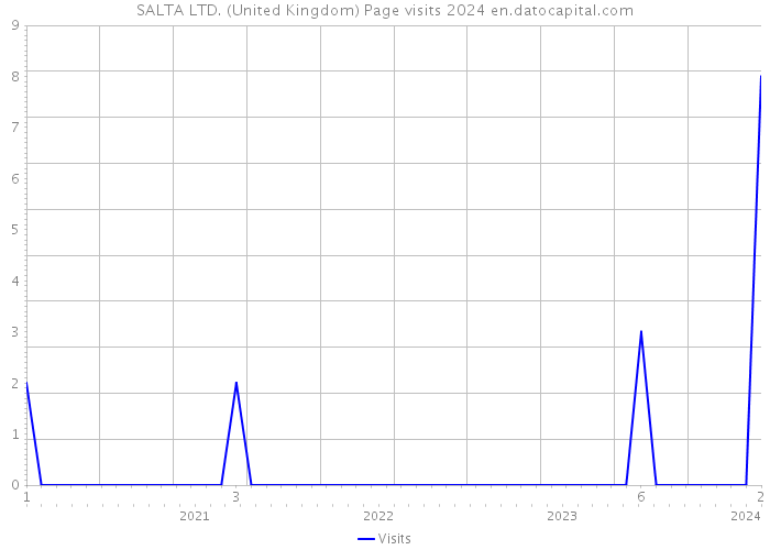 SALTA LTD. (United Kingdom) Page visits 2024 