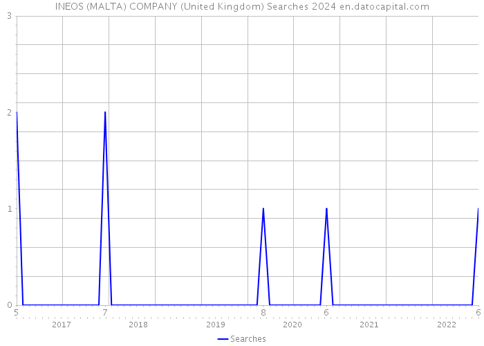 INEOS (MALTA) COMPANY (United Kingdom) Searches 2024 