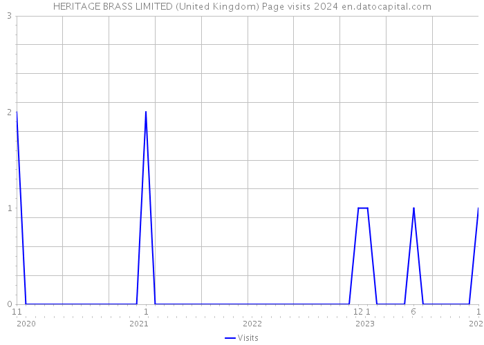 HERITAGE BRASS LIMITED (United Kingdom) Page visits 2024 