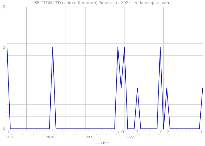 BRITTON LTD (United Kingdom) Page visits 2024 