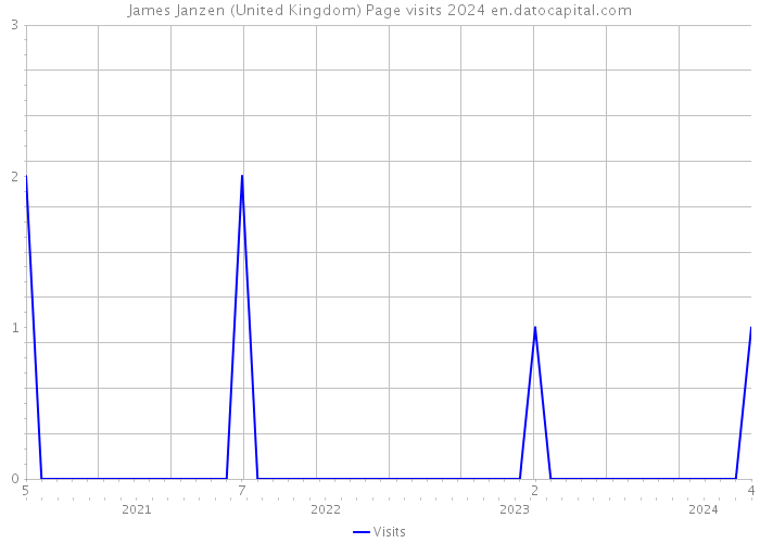 James Janzen (United Kingdom) Page visits 2024 