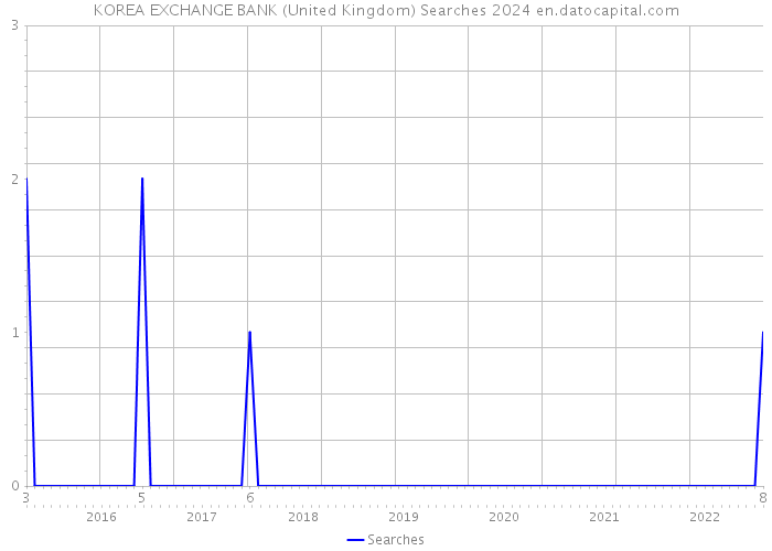 KOREA EXCHANGE BANK (United Kingdom) Searches 2024 