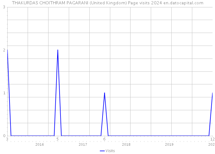 THAKURDAS CHOITHRAM PAGARANI (United Kingdom) Page visits 2024 