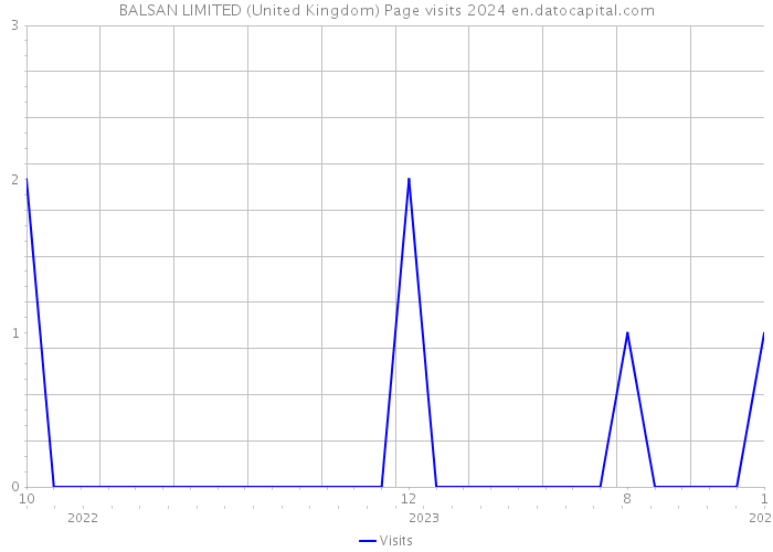 BALSAN LIMITED (United Kingdom) Page visits 2024 