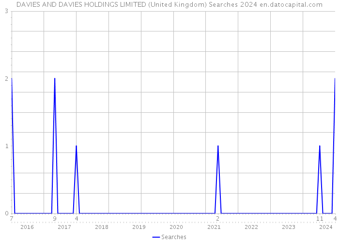 DAVIES AND DAVIES HOLDINGS LIMITED (United Kingdom) Searches 2024 