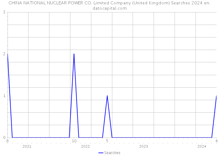 CHINA NATIONAL NUCLEAR POWER CO. Limited Company (United Kingdom) Searches 2024 