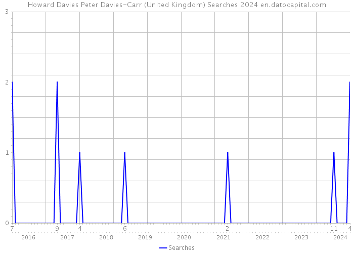 Howard Davies Peter Davies-Carr (United Kingdom) Searches 2024 