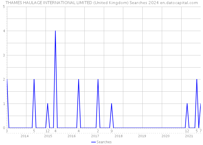 THAMES HAULAGE INTERNATIONAL LIMITED (United Kingdom) Searches 2024 