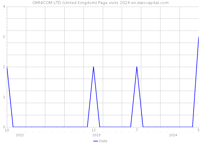 OMNICOM LTD (United Kingdom) Page visits 2024 
