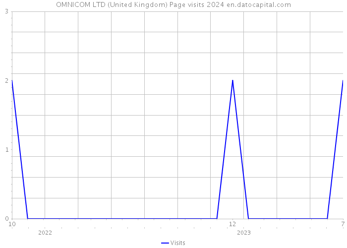 OMNICOM LTD (United Kingdom) Page visits 2024 