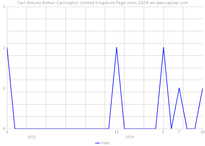 Carl Antony Arthur Carrington (United Kingdom) Page visits 2024 