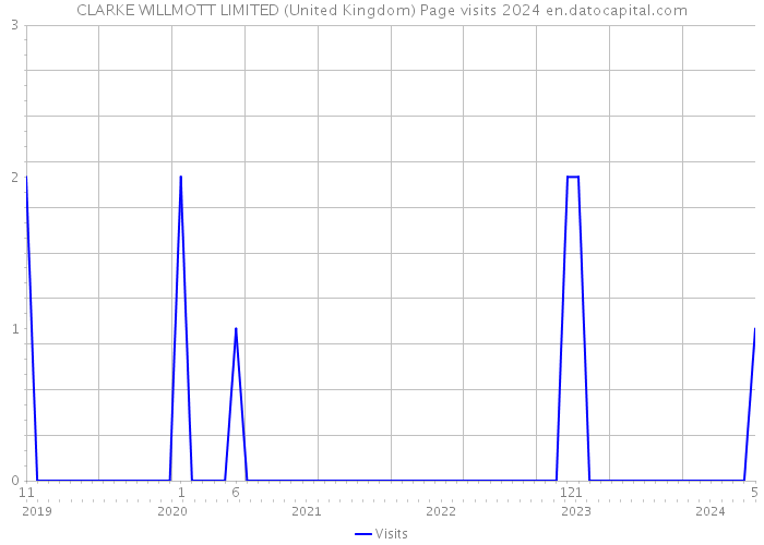 CLARKE WILLMOTT LIMITED (United Kingdom) Page visits 2024 