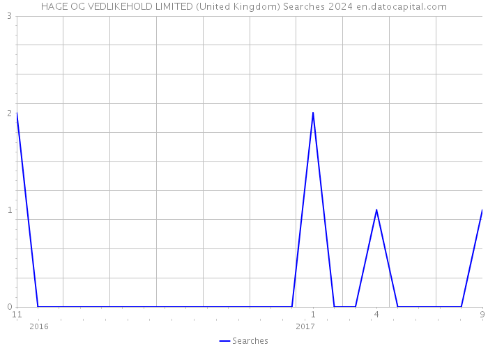 HAGE OG VEDLIKEHOLD LIMITED (United Kingdom) Searches 2024 
