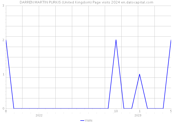 DARREN MARTIN PURKIS (United Kingdom) Page visits 2024 
