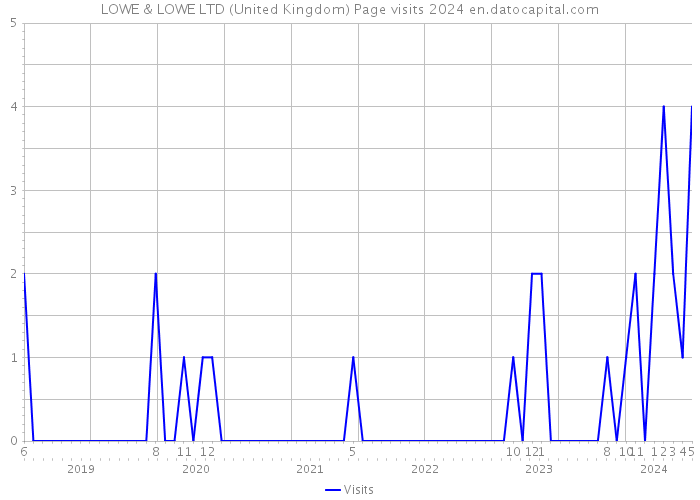 LOWE & LOWE LTD (United Kingdom) Page visits 2024 