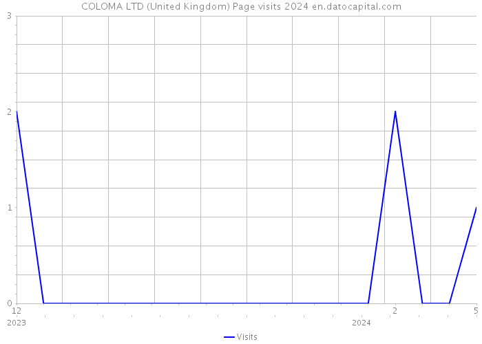 COLOMA LTD (United Kingdom) Page visits 2024 
