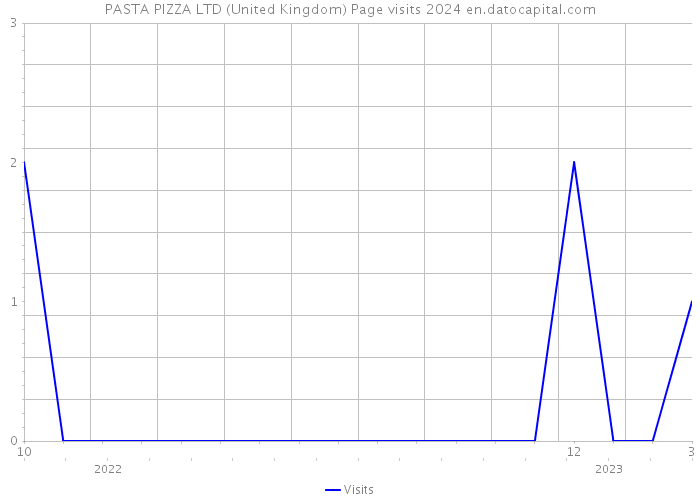 PASTA PIZZA LTD (United Kingdom) Page visits 2024 