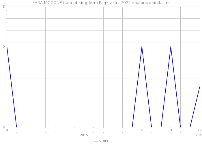 ZARA MCCONE (United Kingdom) Page visits 2024 