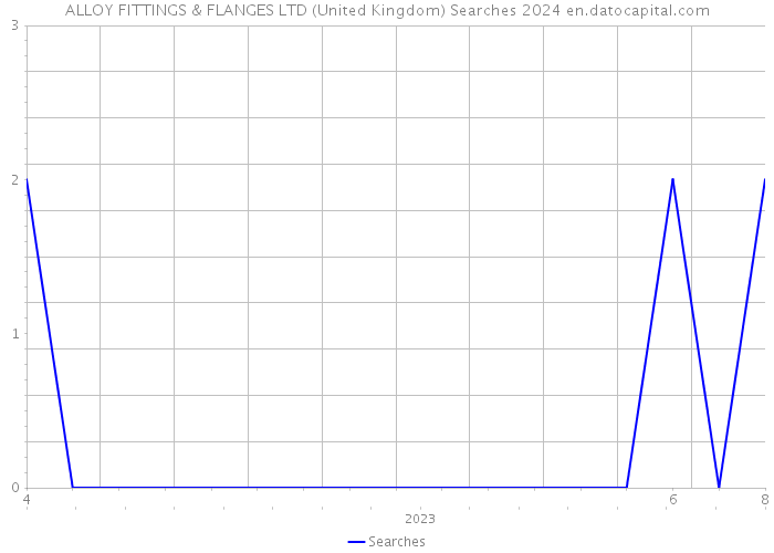 ALLOY FITTINGS & FLANGES LTD (United Kingdom) Searches 2024 