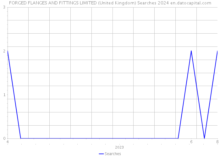 FORGED FLANGES AND FITTINGS LIMITED (United Kingdom) Searches 2024 