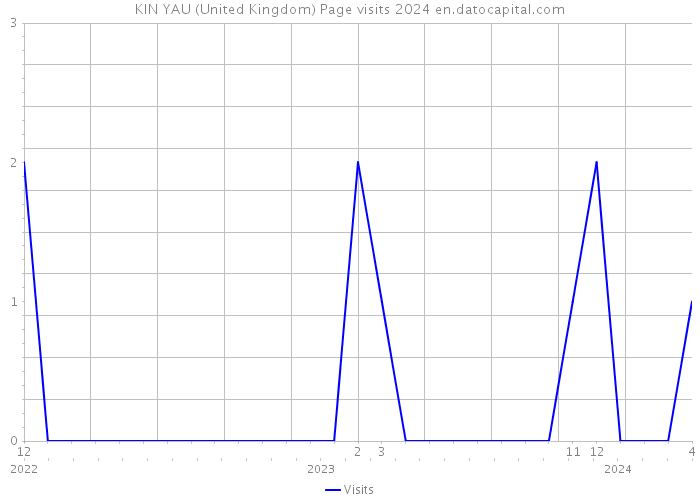 KIN YAU (United Kingdom) Page visits 2024 