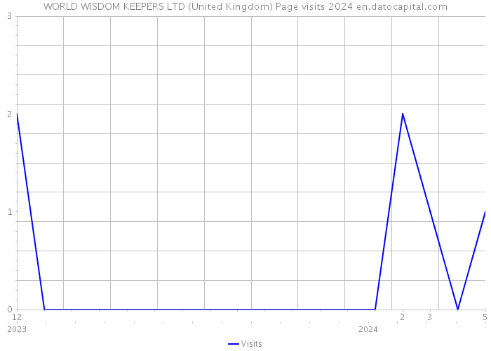 WORLD WISDOM KEEPERS LTD (United Kingdom) Page visits 2024 