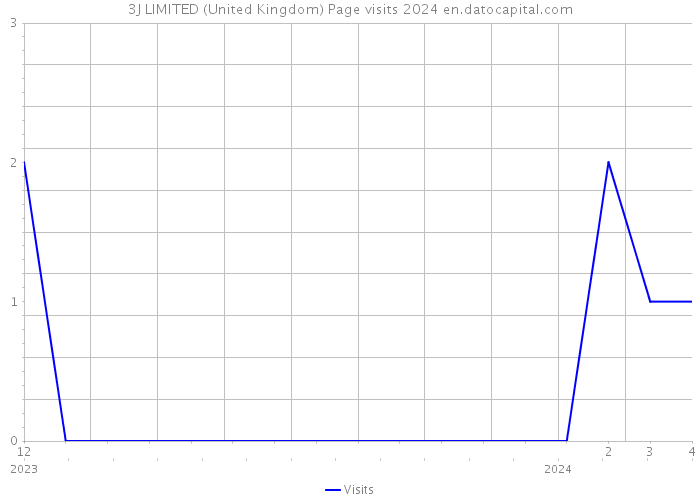 3J LIMITED (United Kingdom) Page visits 2024 