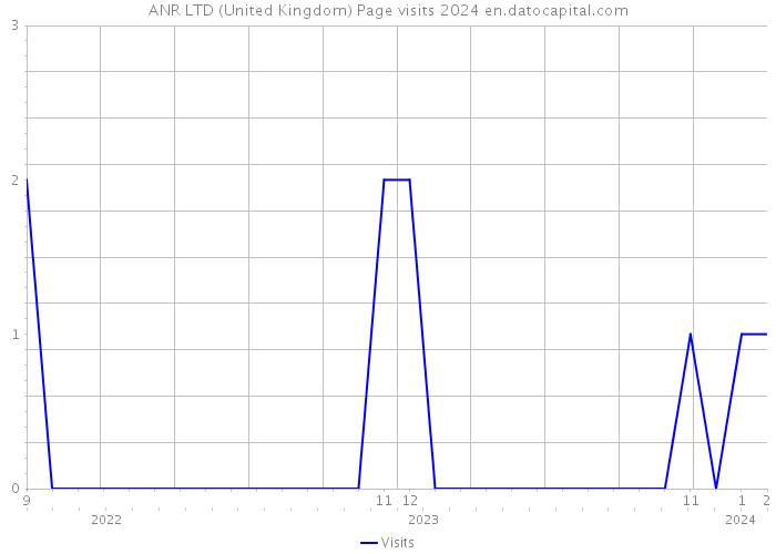 ANR LTD (United Kingdom) Page visits 2024 