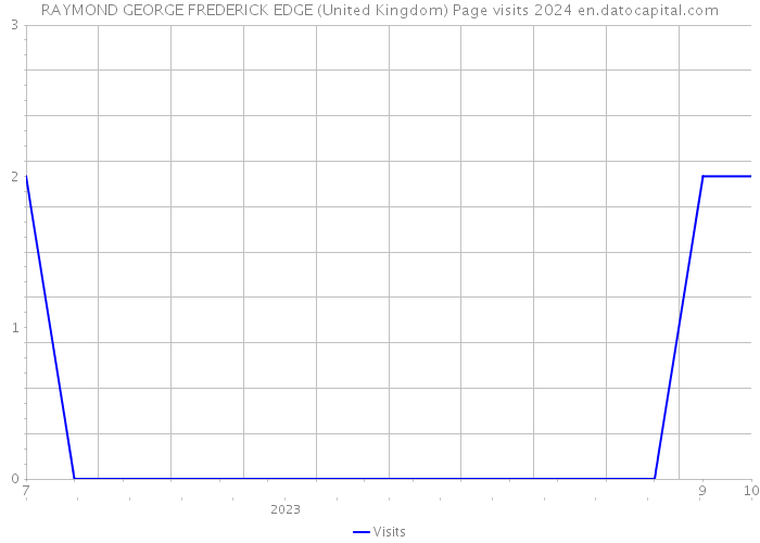 RAYMOND GEORGE FREDERICK EDGE (United Kingdom) Page visits 2024 
