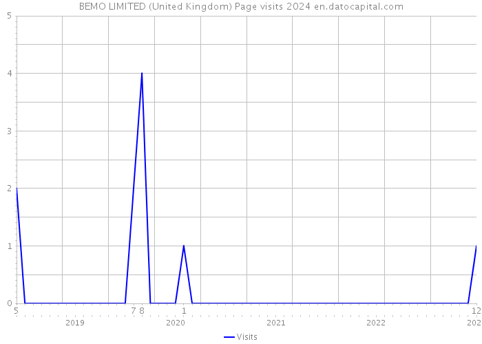 BEMO LIMITED (United Kingdom) Page visits 2024 
