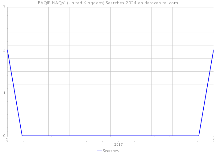 BAQIR NAQVI (United Kingdom) Searches 2024 