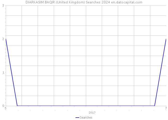DIARKASIM BAQIR (United Kingdom) Searches 2024 