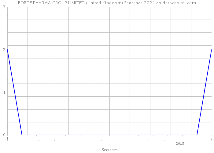 FORTE PHARMA GROUP LIMITED (United Kingdom) Searches 2024 