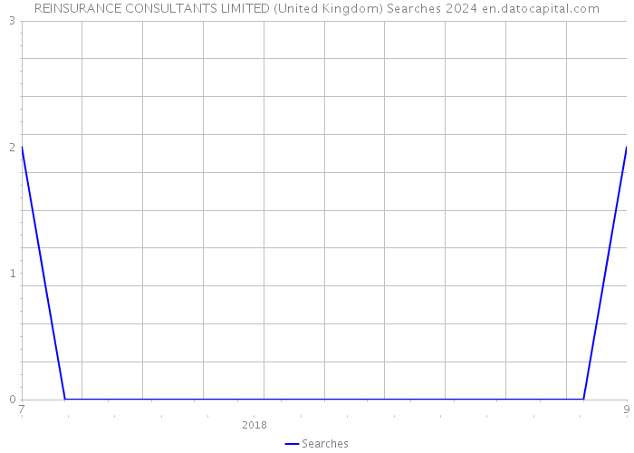 REINSURANCE CONSULTANTS LIMITED (United Kingdom) Searches 2024 