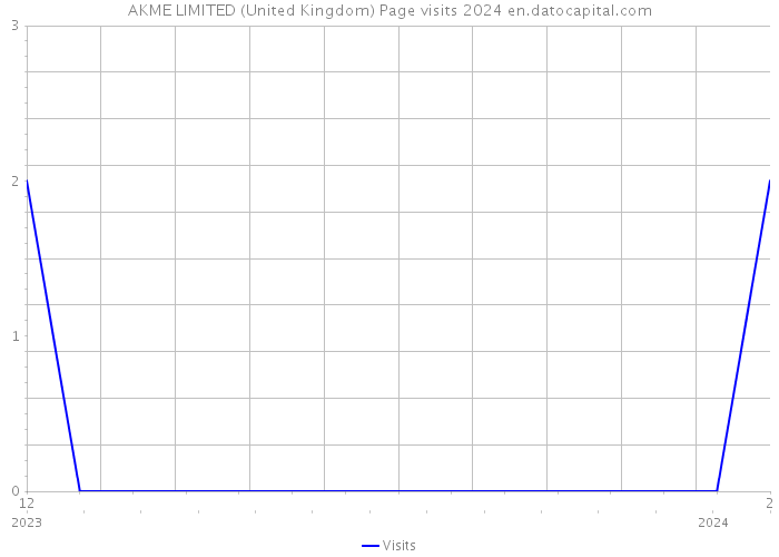 AKME LIMITED (United Kingdom) Page visits 2024 