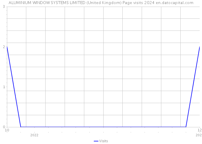 ALUMINIUM WINDOW SYSTEMS LIMITED (United Kingdom) Page visits 2024 