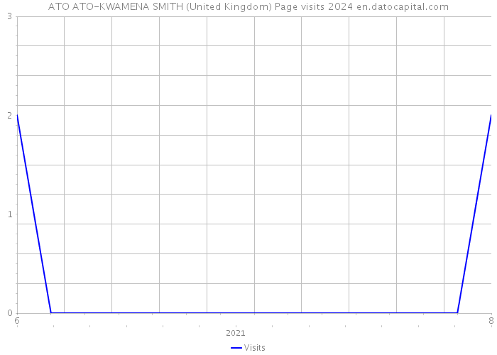 ATO ATO-KWAMENA SMITH (United Kingdom) Page visits 2024 