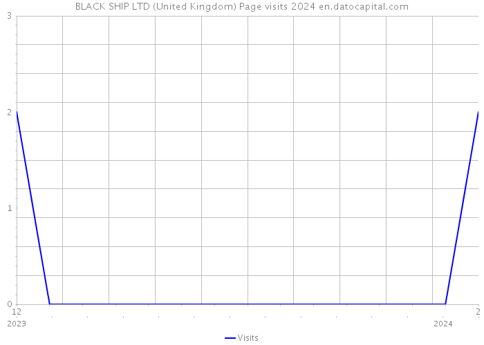 BLACK SHIP LTD (United Kingdom) Page visits 2024 