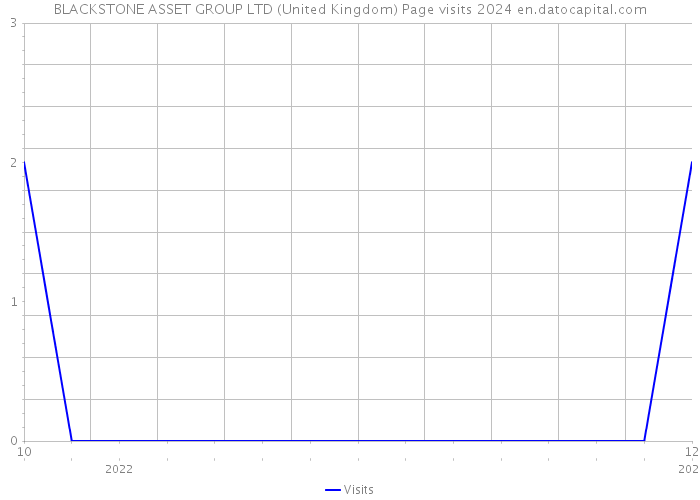 BLACKSTONE ASSET GROUP LTD (United Kingdom) Page visits 2024 