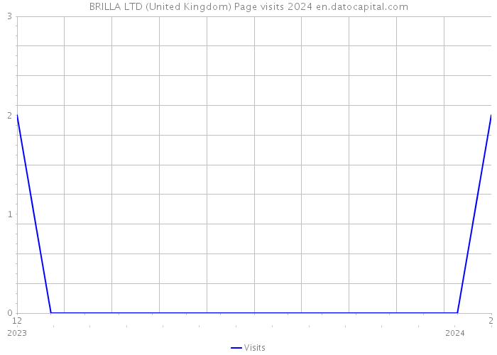 BRILLA LTD (United Kingdom) Page visits 2024 