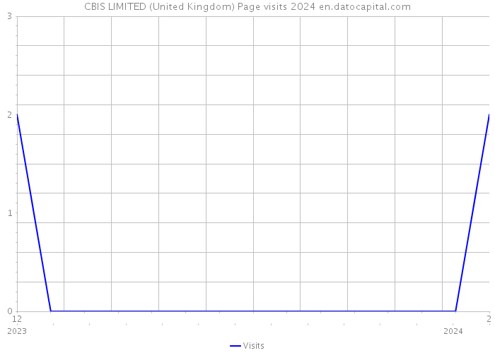 CBIS LIMITED (United Kingdom) Page visits 2024 