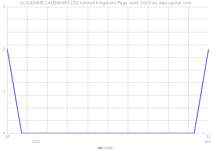 CLOUDNINE CALENDARS LTD (United Kingdom) Page visits 2024 