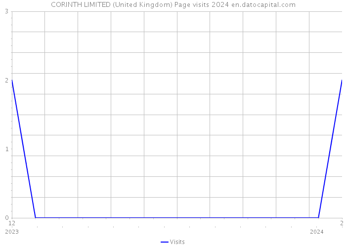 CORINTH LIMITED (United Kingdom) Page visits 2024 