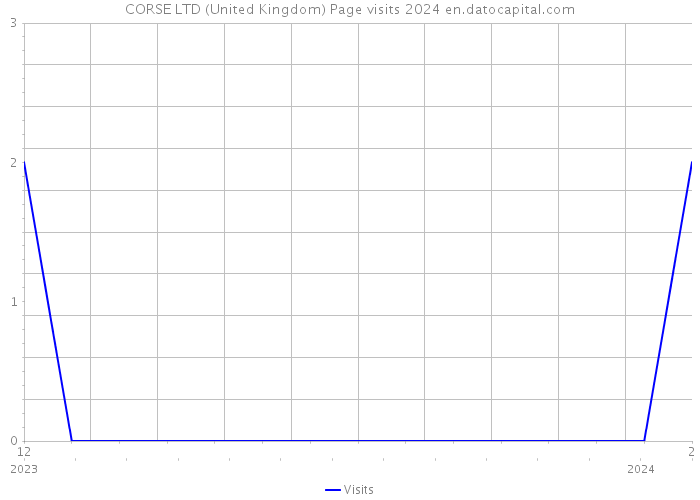CORSE LTD (United Kingdom) Page visits 2024 