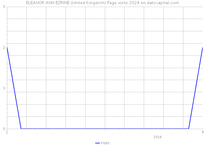 ELEANOR ANN EZRINE (United Kingdom) Page visits 2024 