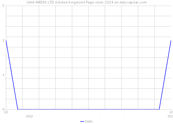 GAIA MEDIA LTD (United Kingdom) Page visits 2024 